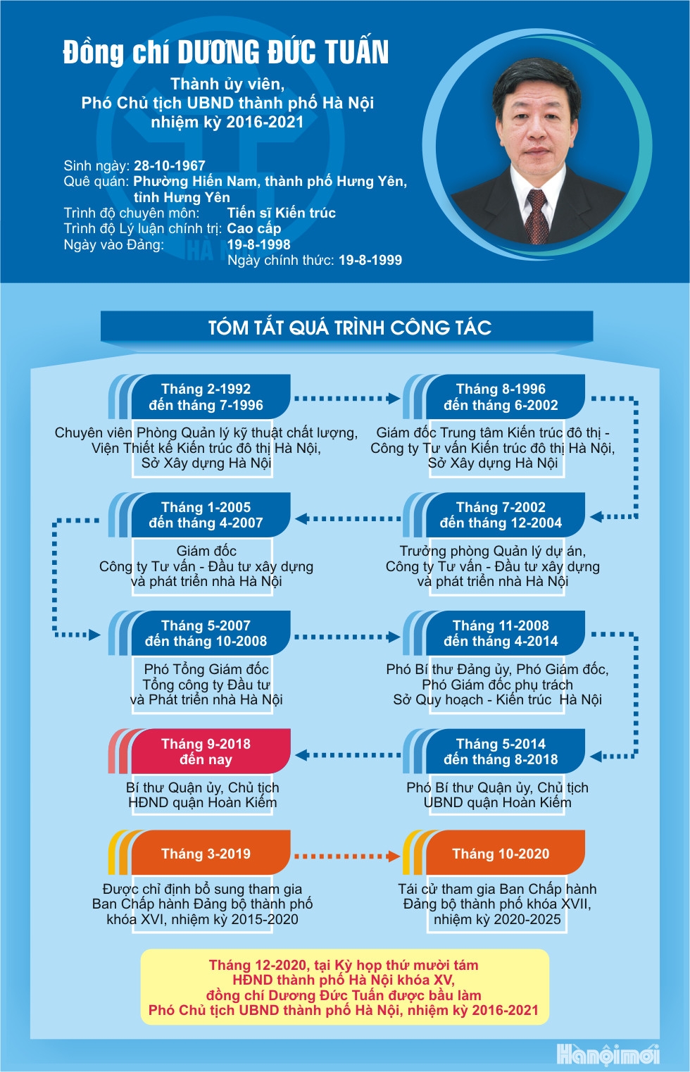 Tóm tắt quá trình công tác của Phó Chủ tịch UBND thành phố Hà Nội Dương Đức Tuấn