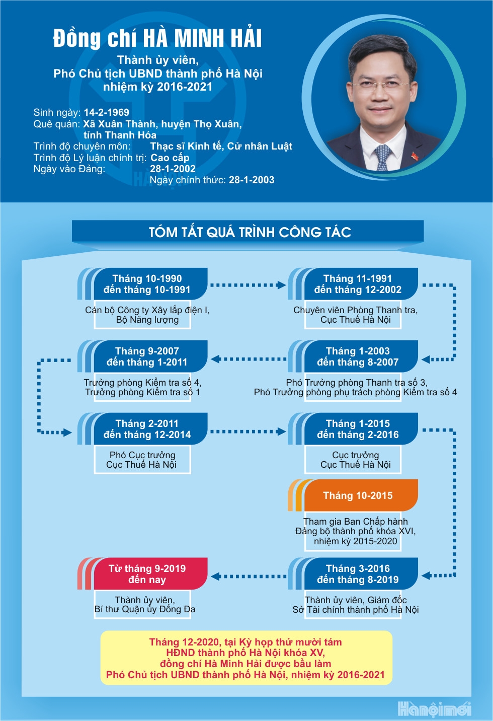 Tóm tắt quá trình công tác của Phó Chủ tịch UBND thành phố Hà Nội Hà Minh Hải