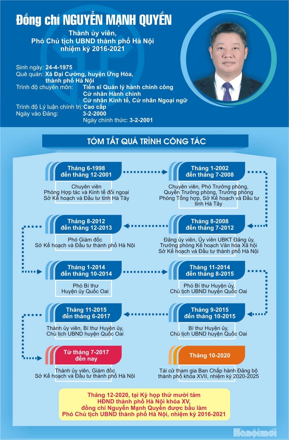 Tóm tắt quá trình công tác của Phó Chủ tịch UBND thành phố Hà Nội Nguyễn Mạnh Quyền
