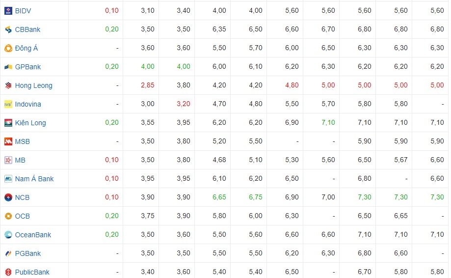 Lãi suất cập nhật của một số ngân hàng hôm nay