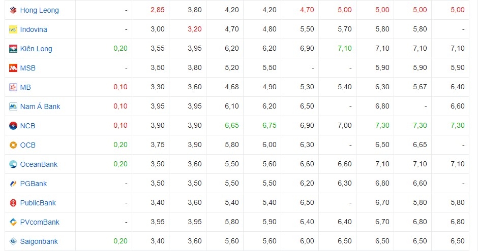 Lãi suất cập nhật của một số ngân hàng hôm nay
