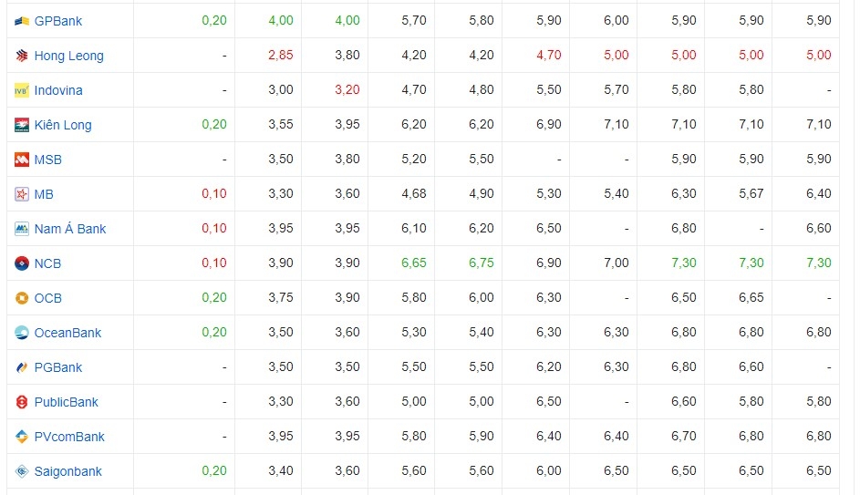 Lãi suất cập nhật của một số ngân hàng hôm nay