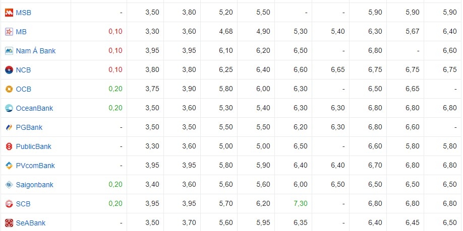 Lãi suất cập nhật của một số ngân hàng hôm nay