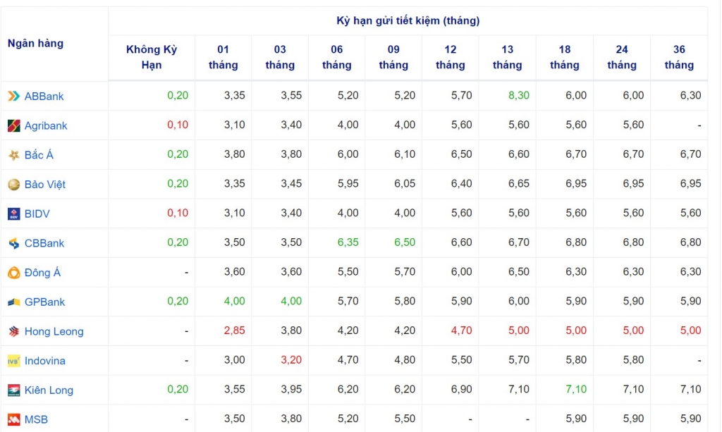 Lãi suất cập nhật của một số ngân hàng hôm nay