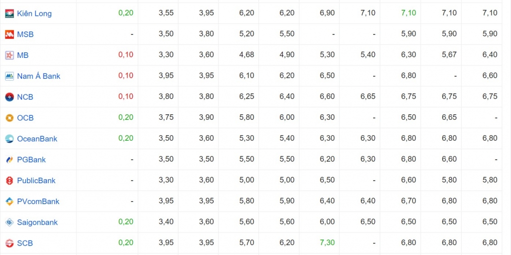 Lãi suất cập nhật của một số ngân hàng hôm nay