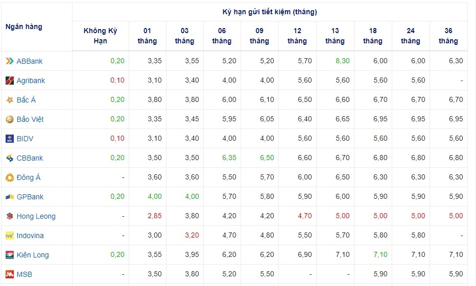 Lãi suất ngân hàng hôm nay 17/2: Vietcombank niêm yết kỳ hạn 6 tháng 3,8%/năm