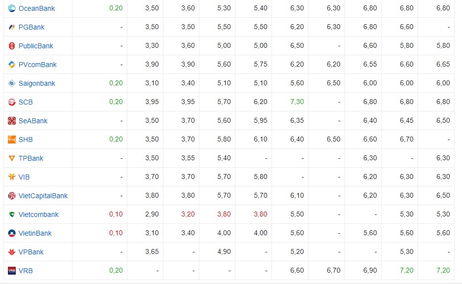 Lãi suất cập nhật của một số ngân hàng hôm nay