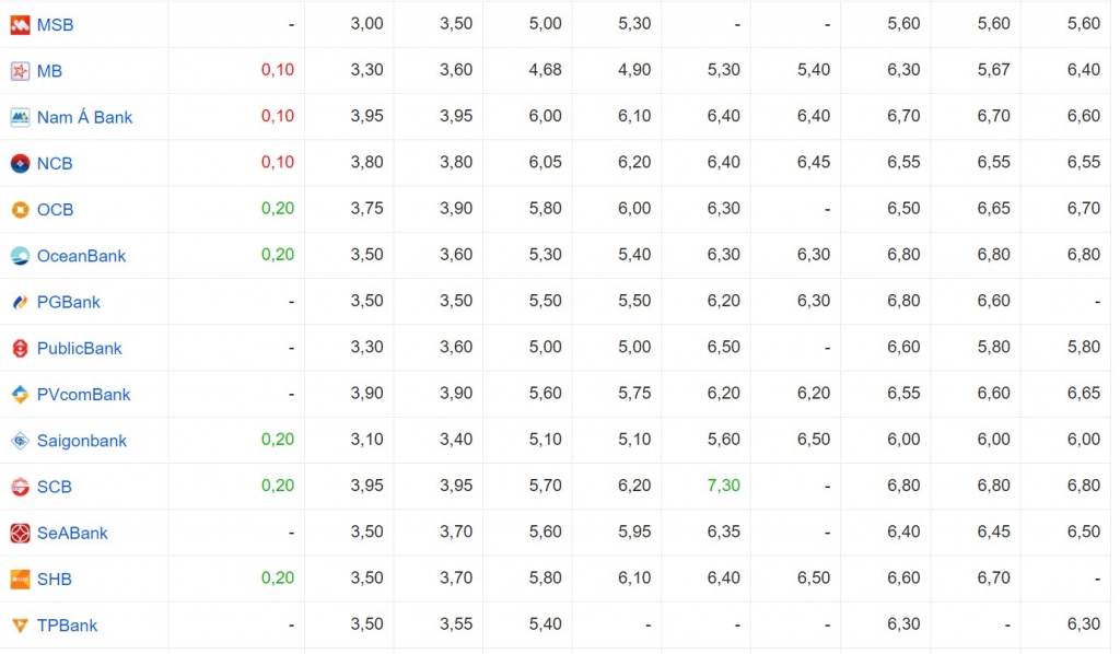 Lãi suất cập nhật của một số ngân hàng hôm nay