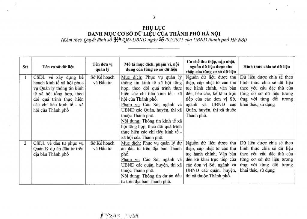 Hà Nội ban hành 22 cơ sở dữ liệu của thành phố