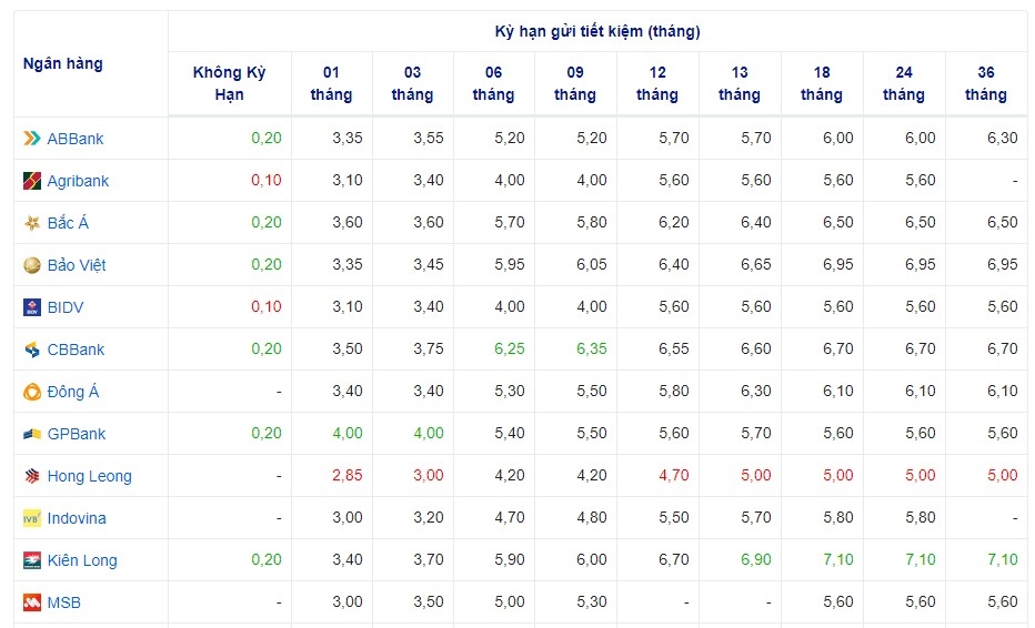 Lãi suất cập nhật của một số ngân hàng hôm nay