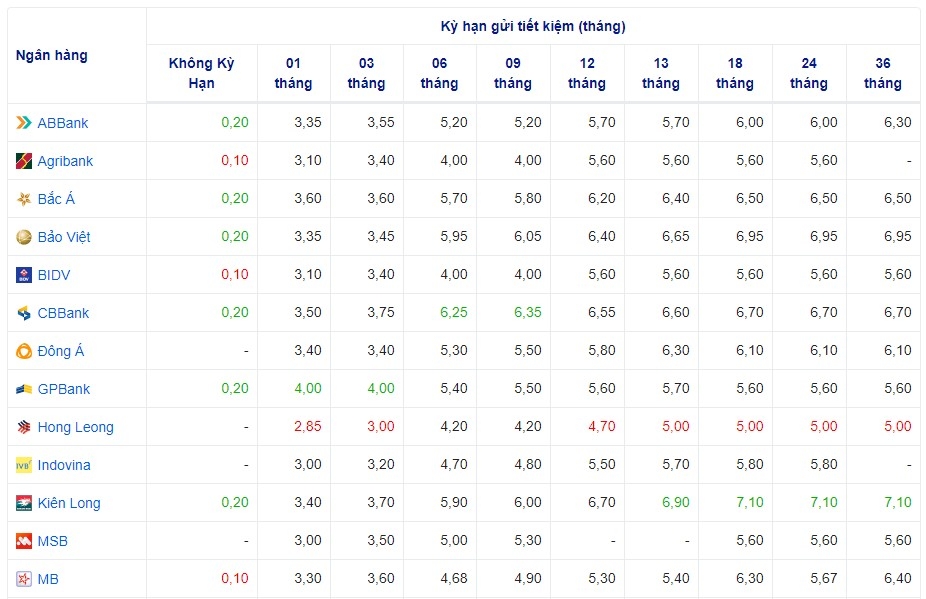 Lãi suất cập nhật của một số ngân hàng hôm nay
