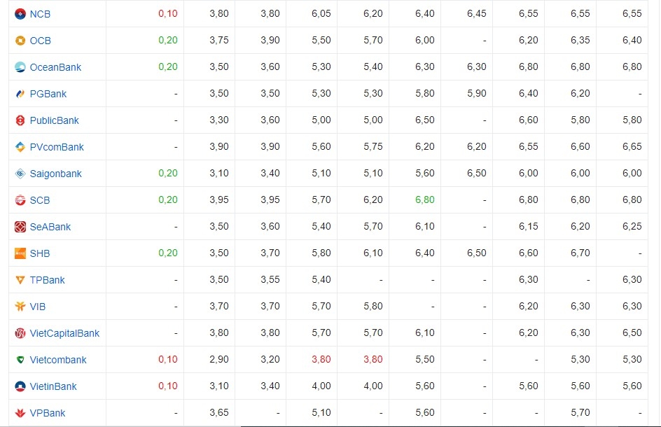 Lãi suất cập nhật của một số ngân hàng hôm nay