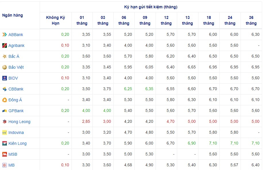 Lãi suất cập nLãi suất cập nhật của một số ngân hàng hôm nayhật của một số ngân hàng hôm nay