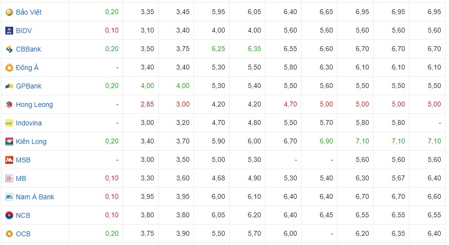 Lãi suất cập nhật của một số ngân hàng hôm nayhật của một số ngân hàng hôm nay