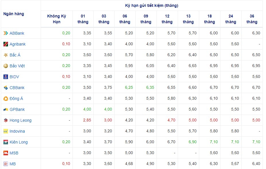 Lãi suất cập nhật của một số ngân hàng hôm nay 