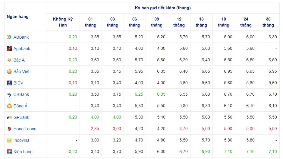 Lãi suất cập nhật của một số ngân hàng hôm nay