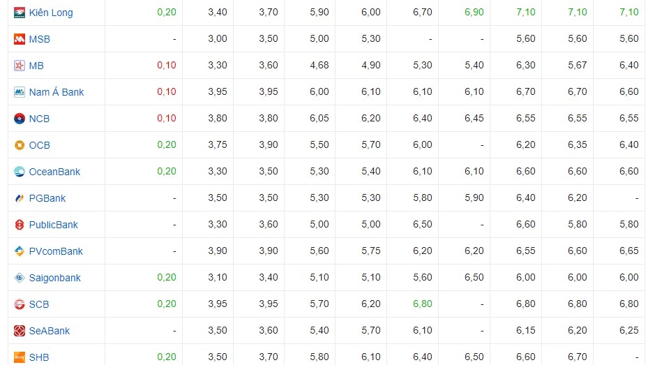 Lãi suất cập nhật của một số ngân hàng hôm nay
