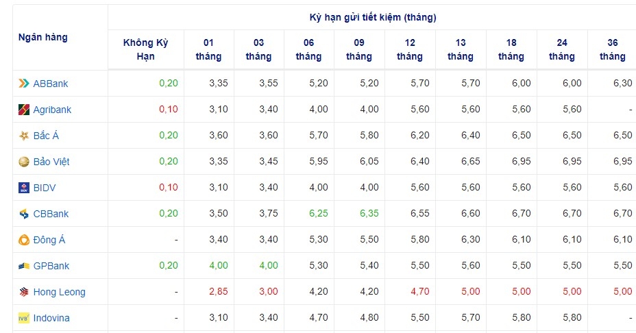 Lãi suất cập nhật của một số ngân hàng hôm nay