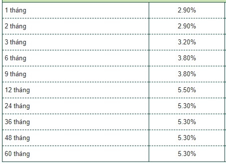 Mức lãi suất cụ thể của Vietcombank tại các kỳ hạn 