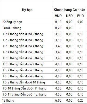 Lãi suất tiền gửi tại quầy Ngân hàng VietinBank công bố hôm nay 