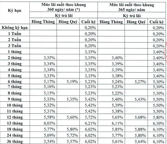 Lãi suất tiết kiệm của Ngân hàng Đông Á