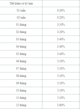 Lãi suất cụ thể Saigonbank công bố cho các kỳ hạn 