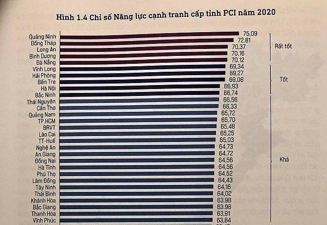 Năm thứ ba liên tiếp, Hà Nội tiếp tục nằm trong top 10 về chỉ số PCI