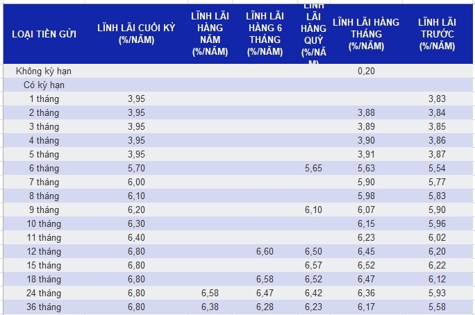 Lãi suất cụ thể SCB niêm yết hôm nay 