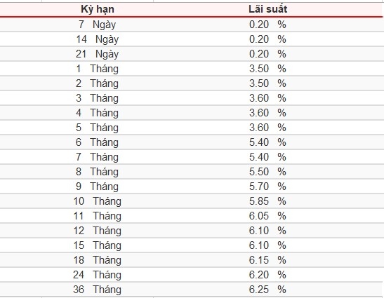 Lãi suất cụ thể của Ngân hàng SeABank