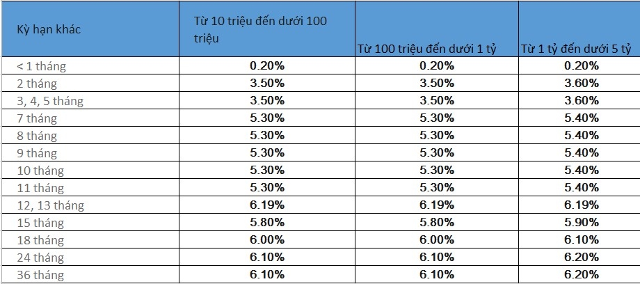 Lãi suất cụ thể VIB công bố hôm nay 