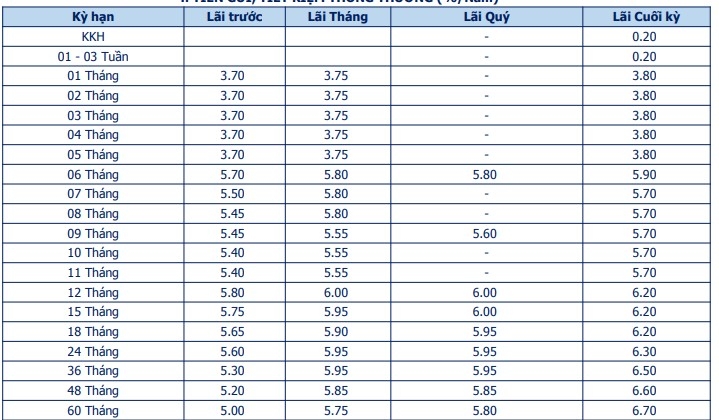 Lãi suất cụ thể Bản Việt niêm yết cho các kỳ hạn