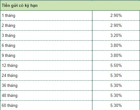 Lãi suất cụ thể Vietcombank công bố cho các kỳ hạn 