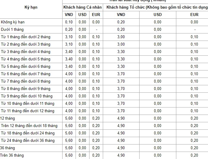 Lãi suất cụ thể VietinBank công bố cho các kỳ hạn