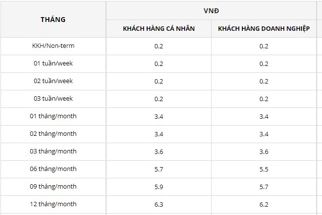 Mức lãi suất cụ thể VRB công bố hôm nay 