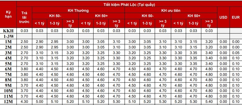 Lãi suất cụ thể Ngân hàng Techcombank công bố cho các kỳ hạn với từng đối tượng khách hàng 