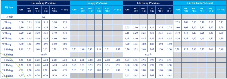 Lãi suất cụ thể ACB công bố cụ thể cho các kỳ hạn