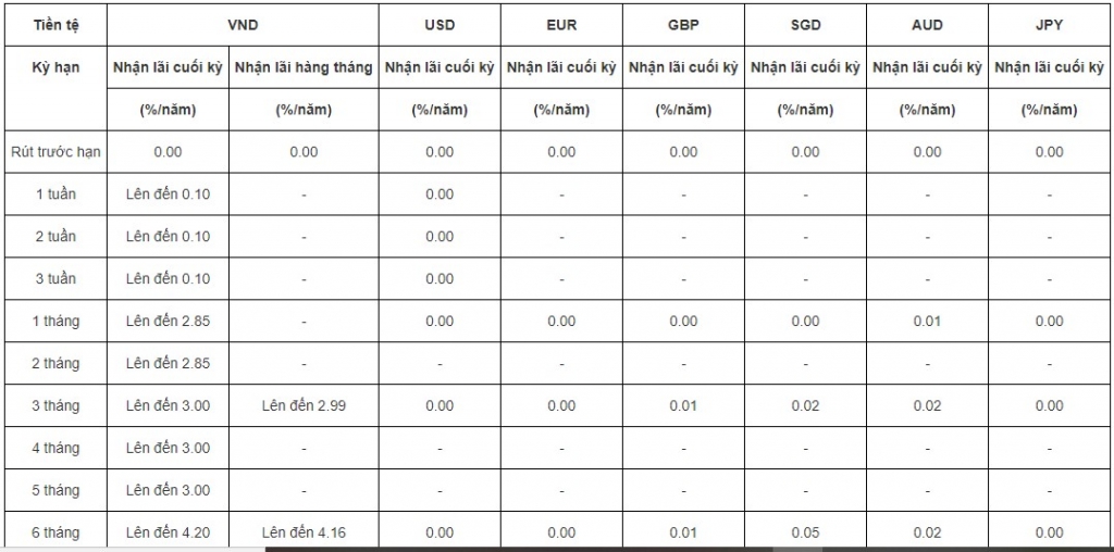 Lãi suất cụ thể Ngân hàng Hong Leong công bố cho các kỳ hạn 