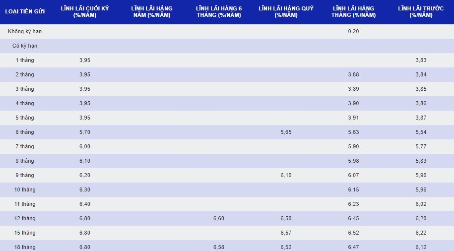 Lãi suất cụ thể được SCB công bố cho các kỳ hạn 