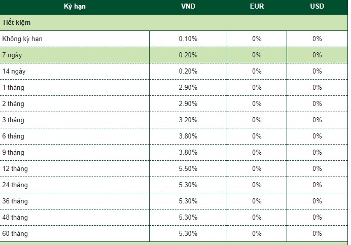 Lãi suất Ngân hàng Vietcombank công bố cụ thể cho các kỳ hạn