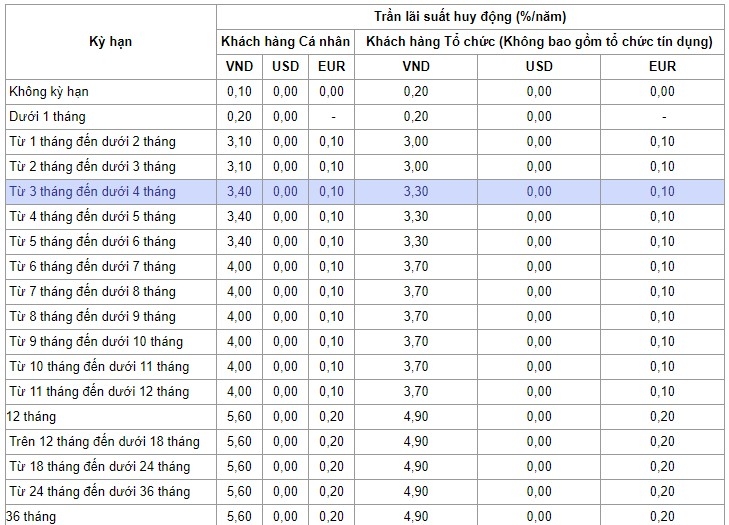 Lãi suất cụ thể Ngân hàng VietinBank công bố hôm nay