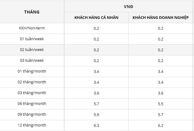 Lãi suất VRB công bố cụ thể cho các kỳ hạn