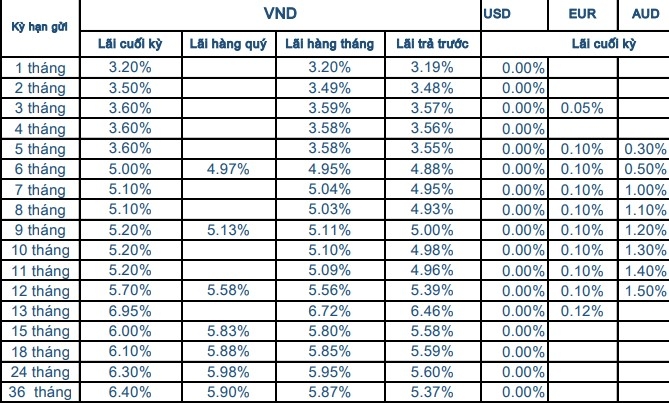 Lãi suất Sacombank công bố cụ thể cho các kỳ hạn 