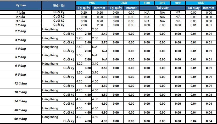 Lãi suất cụ thể Shinhan Bank công bố cho các kỳ hạn 