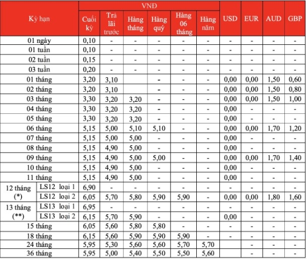 Lãi suất cụ thể HDBank công bố cho các kỳ hạn 