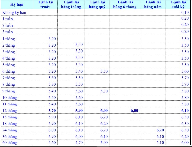 Lãi suất cụ thể Ngân hàng Eximbank công bố cho các kỳ hạn