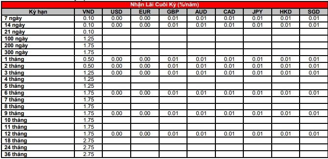 Lãi suất Ngân hàng HSBC công bố hôm nay 