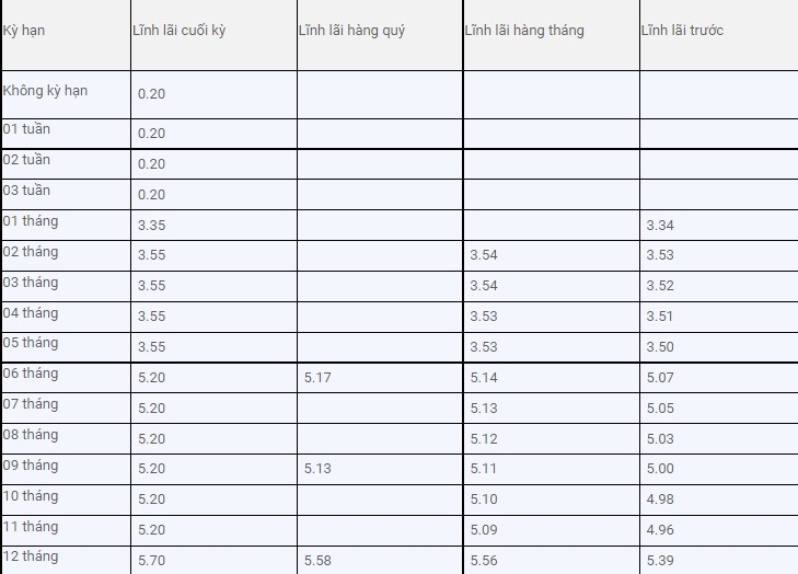 Lãi suất cụ thể ABBank công bố hôm nay