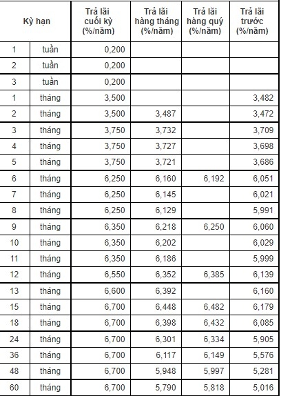 Lãi suất CBBank công bố cho các kỳ hạn