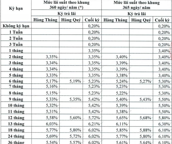 Lãi suất Ngân hàng Đông Á công bố cho các kỳ hạn 