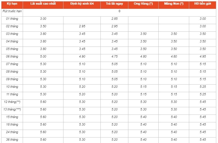 Lãi suất MSB công bố cho các kỳ hạn